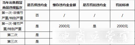 淘寶哪些商品屬于售假?淘寶售假處罰規(guī)則詳解